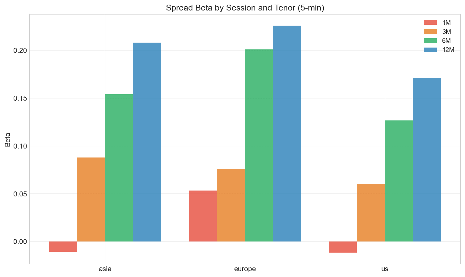 Session-Conditional Beta