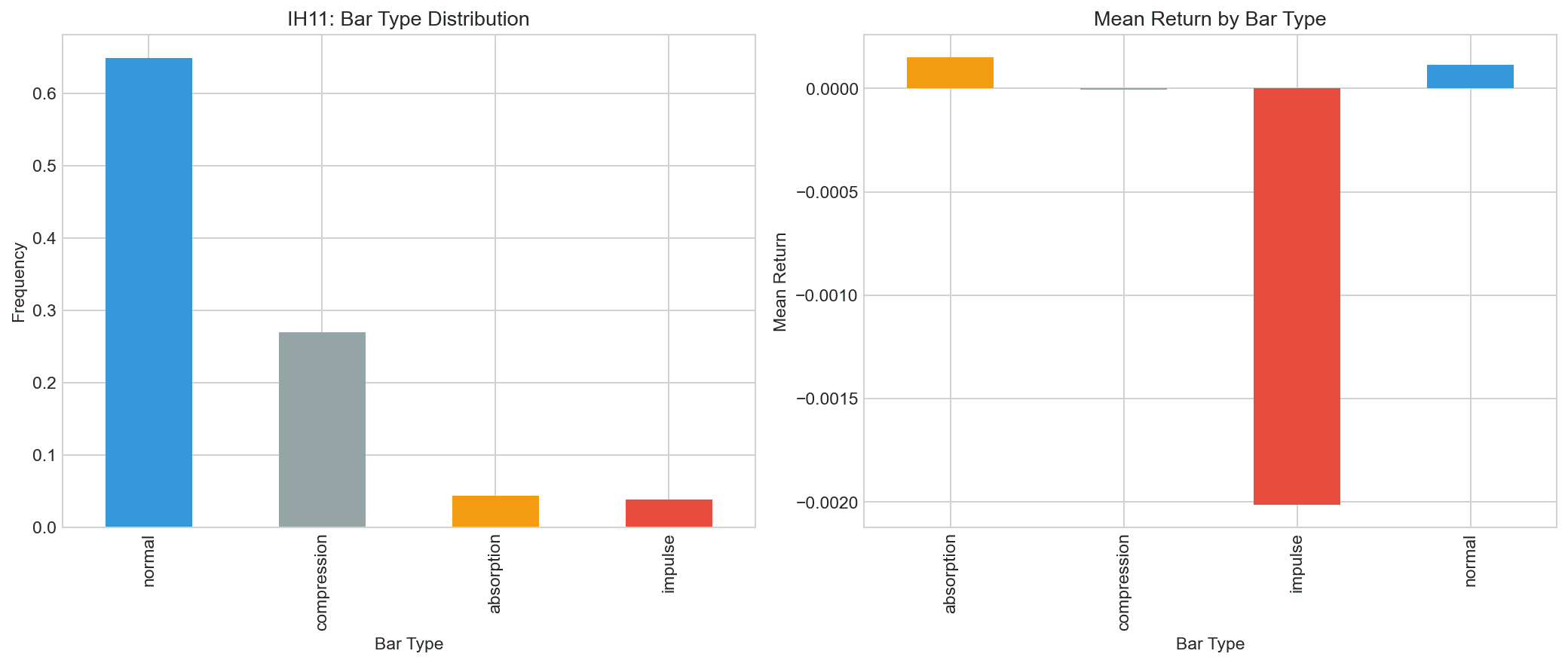 Bar Type Distribution