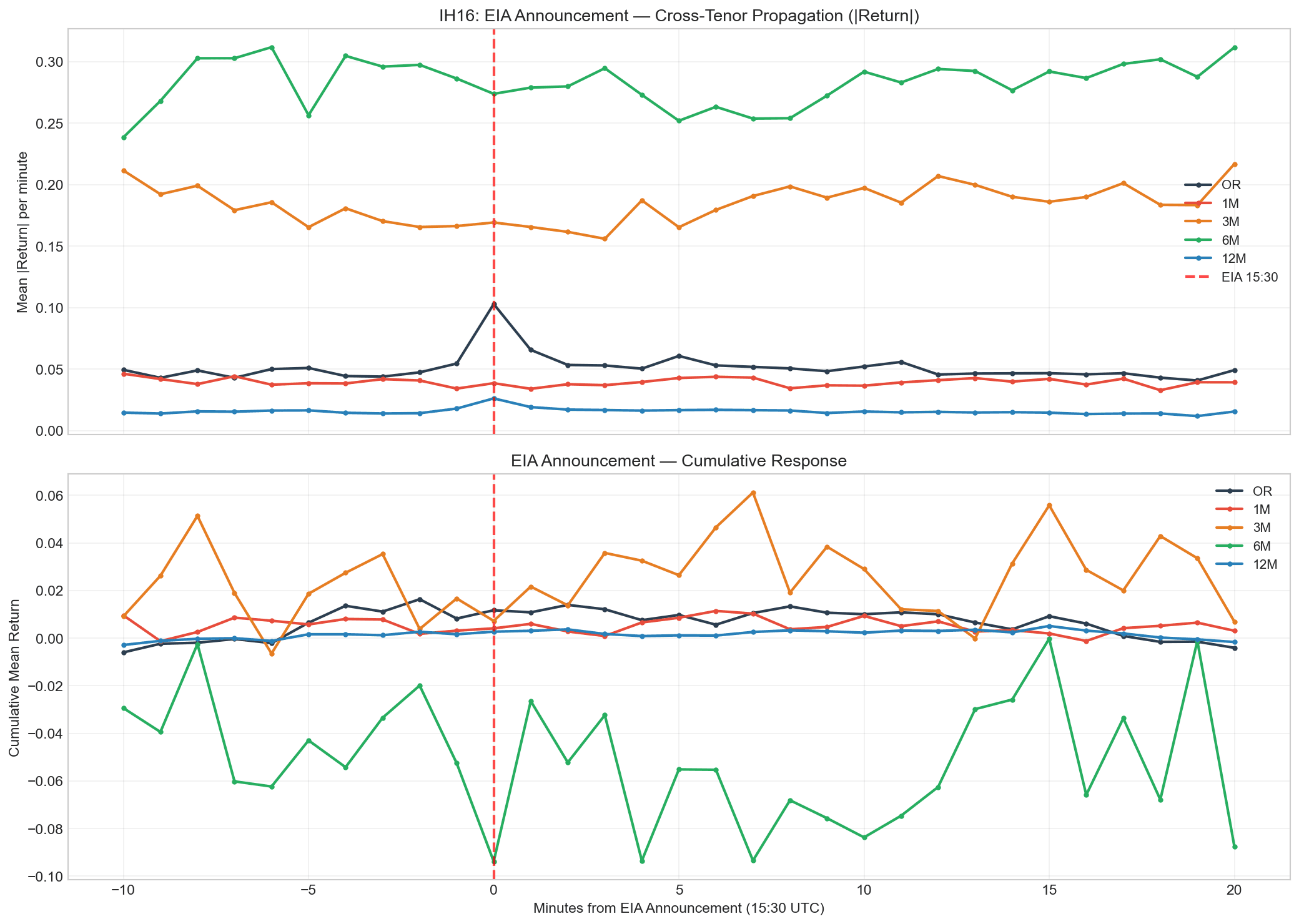 EIA Volatility Ratio Paradox