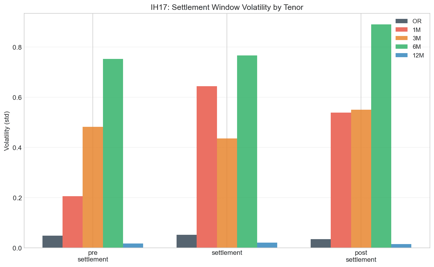 Settlement Window Volatility