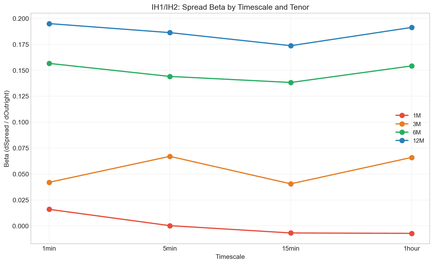 Beta Convergence by Timescale