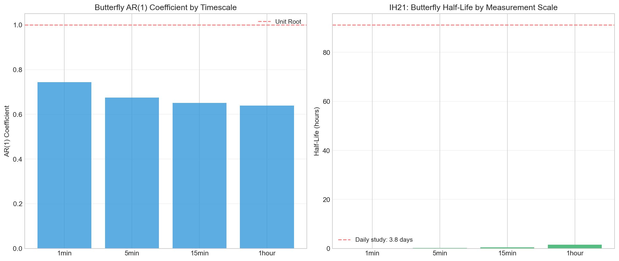 Butterfly AR(1) Decay