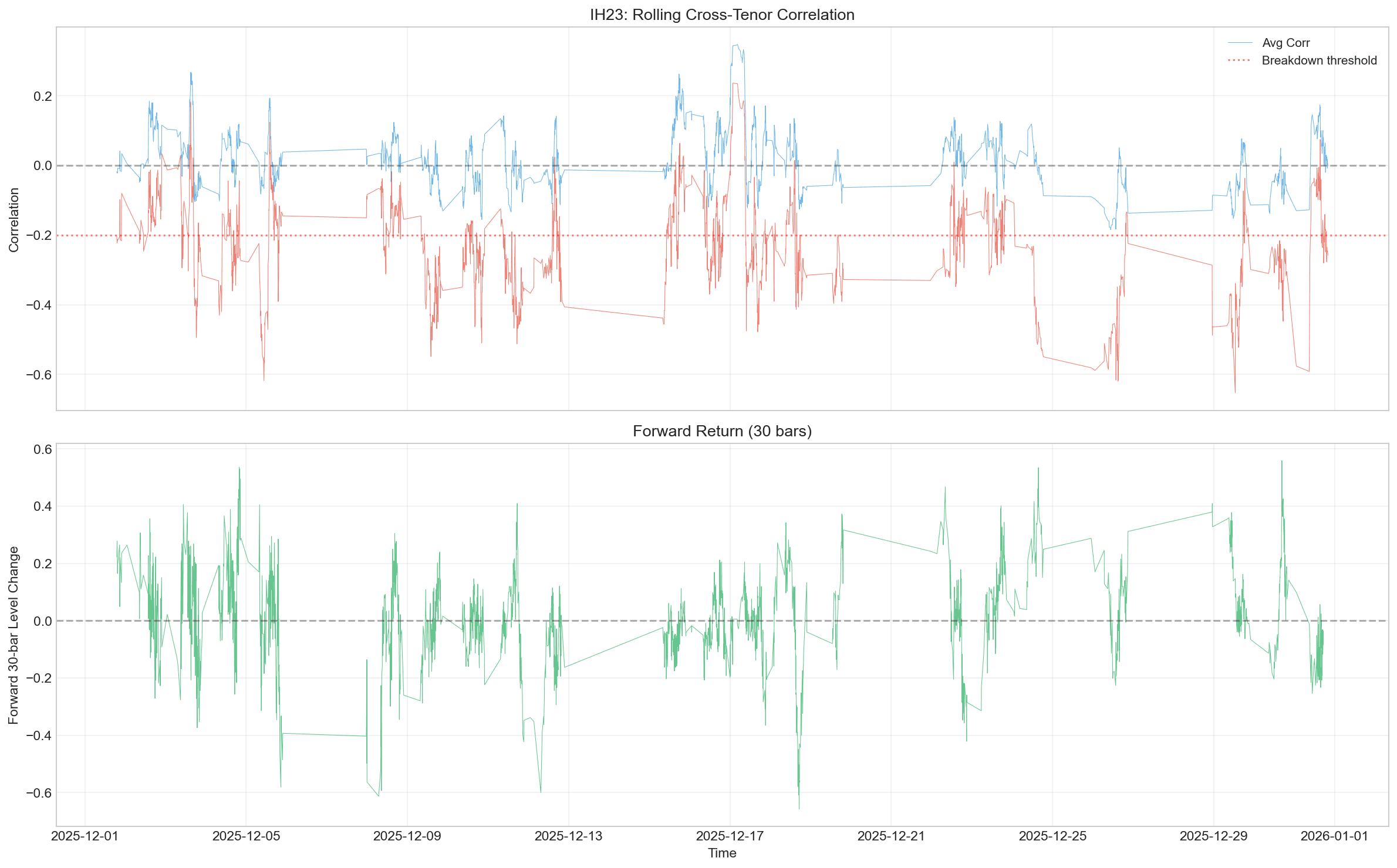 Correlation Breakdown Forward Returns