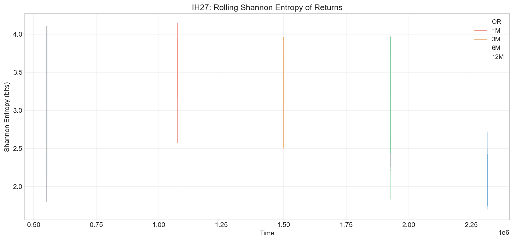 Shannon Entropy Evolution