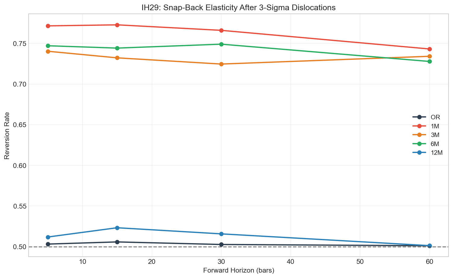 Snap-Back Reversion Rates