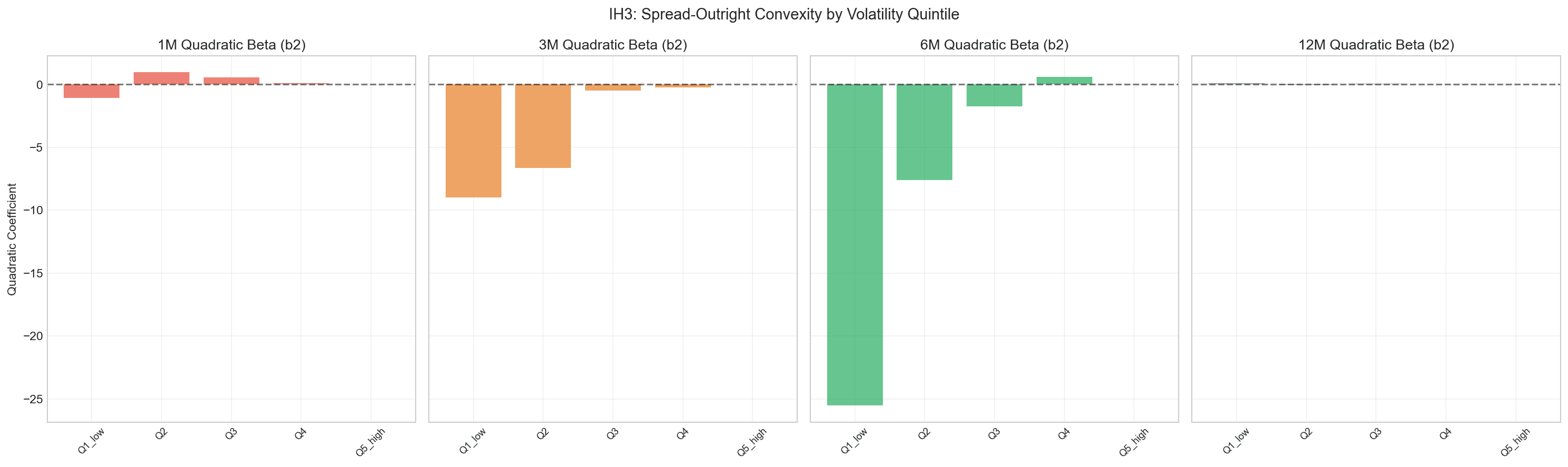 Nonlinear Beta by Volatility Quintile