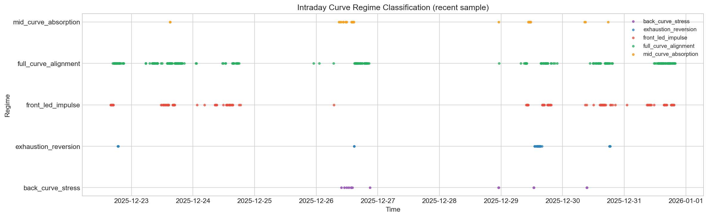 Regime Classification Timeline