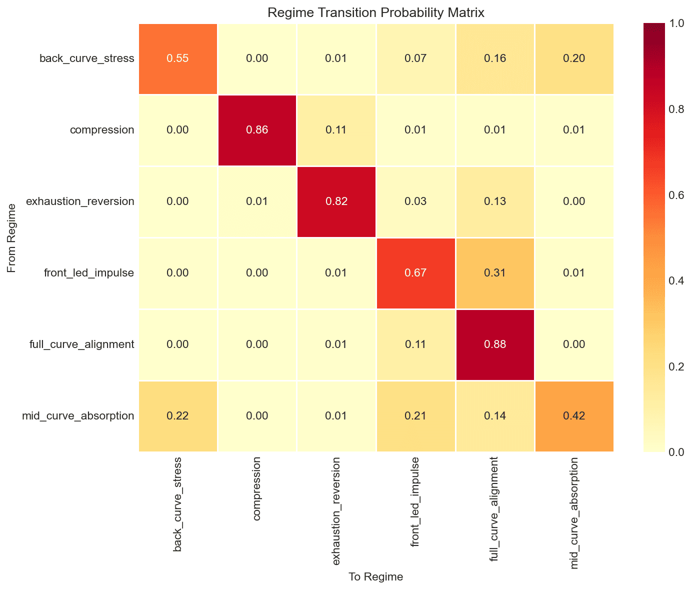 Regime Transition Probabilities