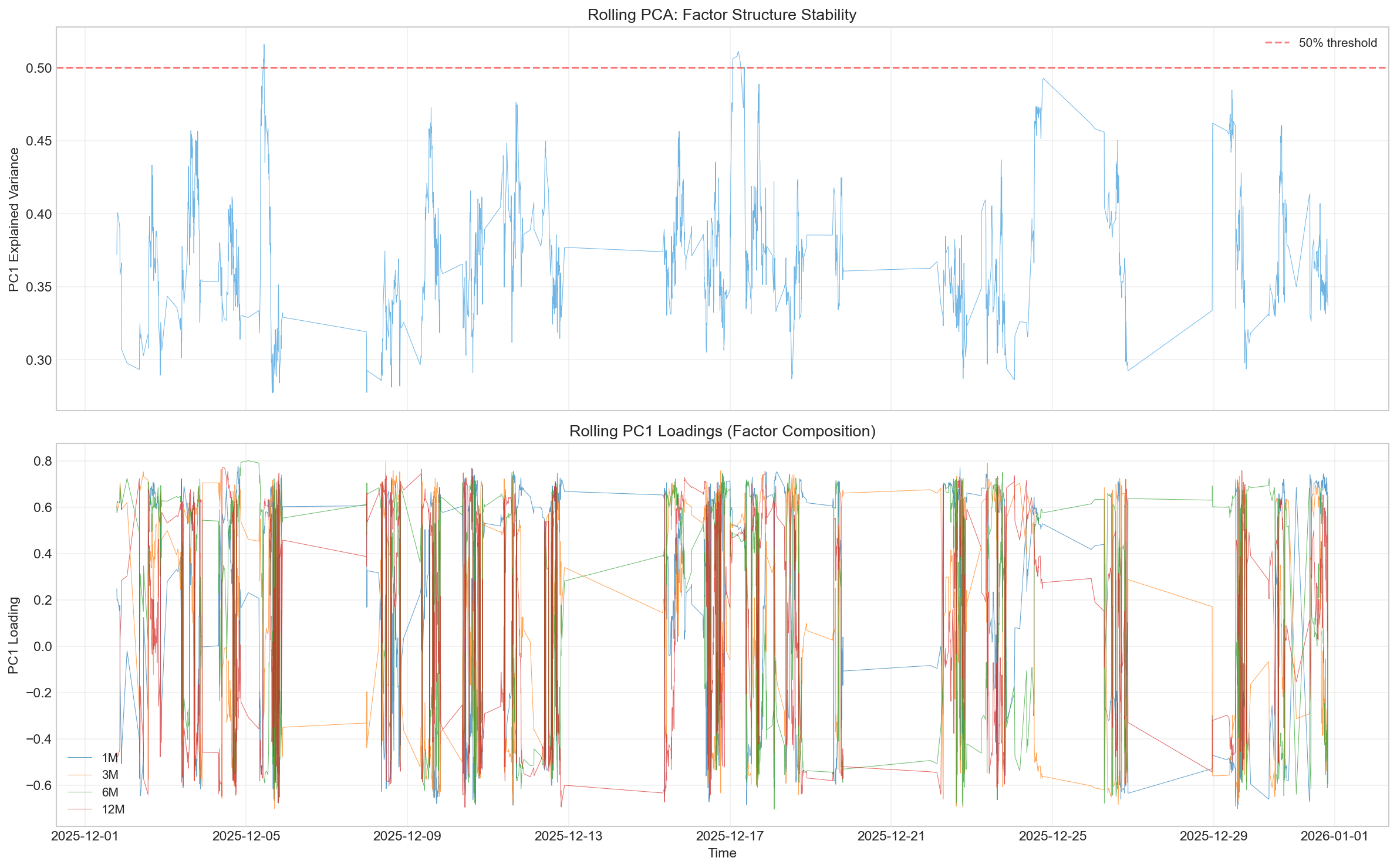 Rolling PCA Explained Variance