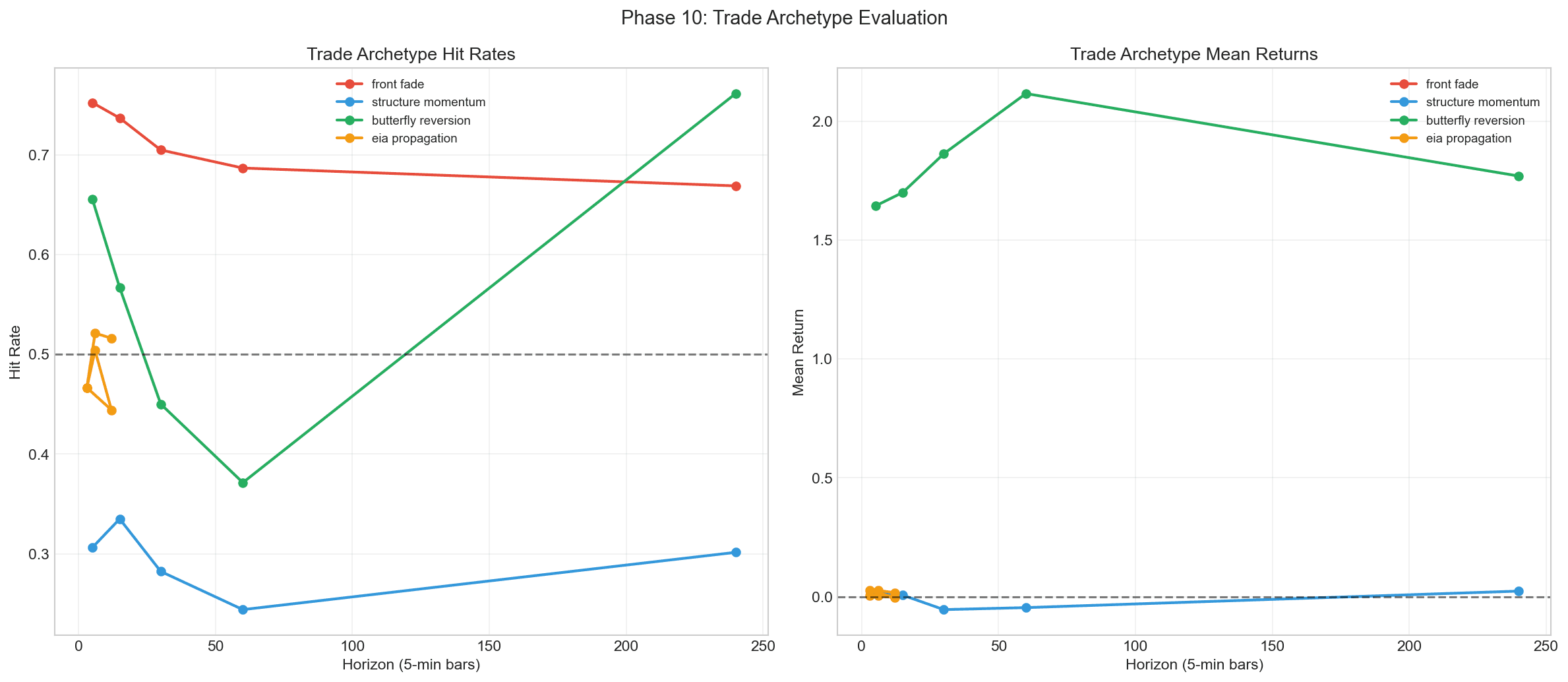 Trade Archetype Comparison